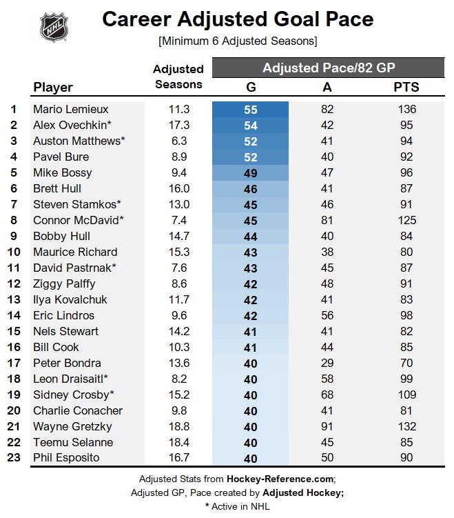 Era Adjusted: Wayne Gretzky is still the Great One