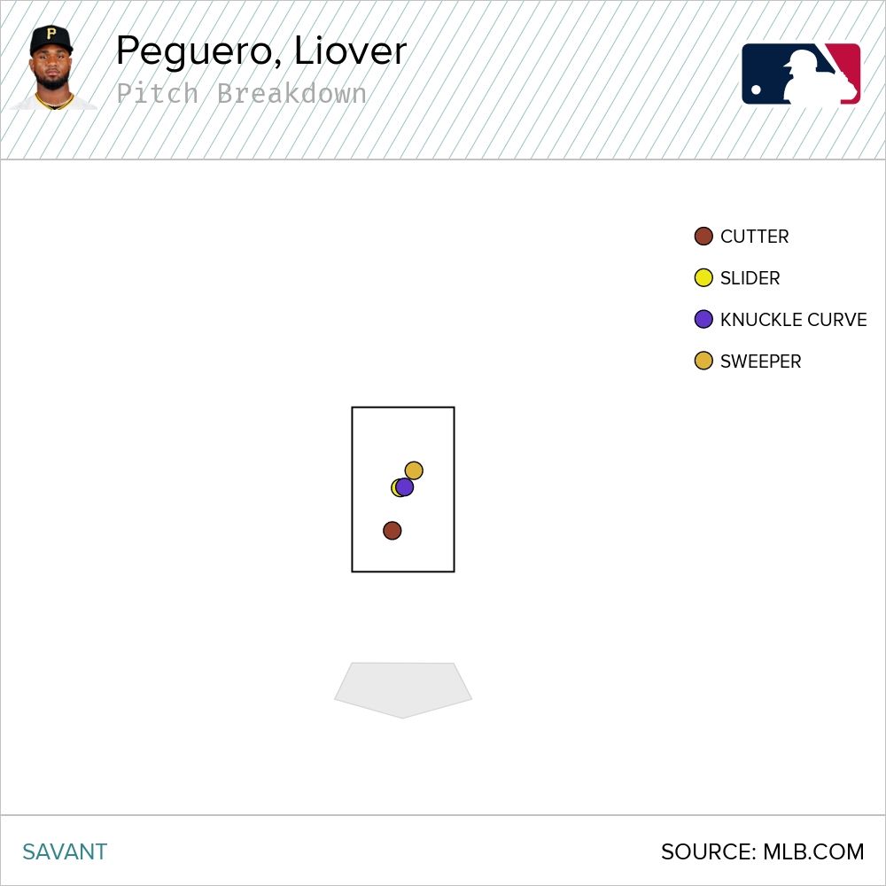 The pitch location of Peguero's home runs. The pitch location of Peguero's home runs.