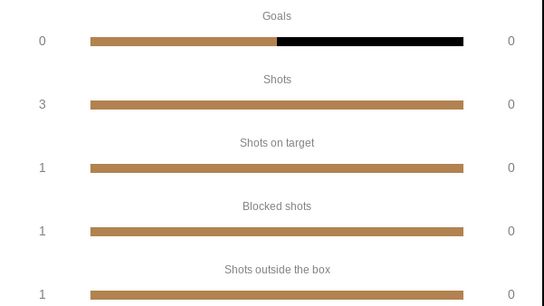 Halftime stats for the game between Detroit City FC and the Riverhounds
