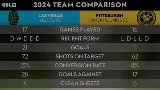 A stat that appeared before Las Vegas Lights FC and the Pittsburgh Riverhounds