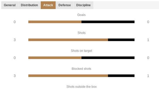 Stats from the first half of North Carolina FC v Pittsburgh Riverhounds