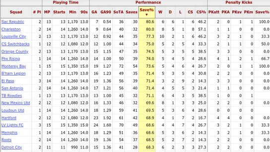 USL Championship GK stats from this season, sorted by save percentage