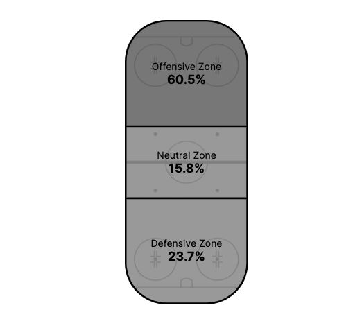 Penguins' time in each zone on the power play